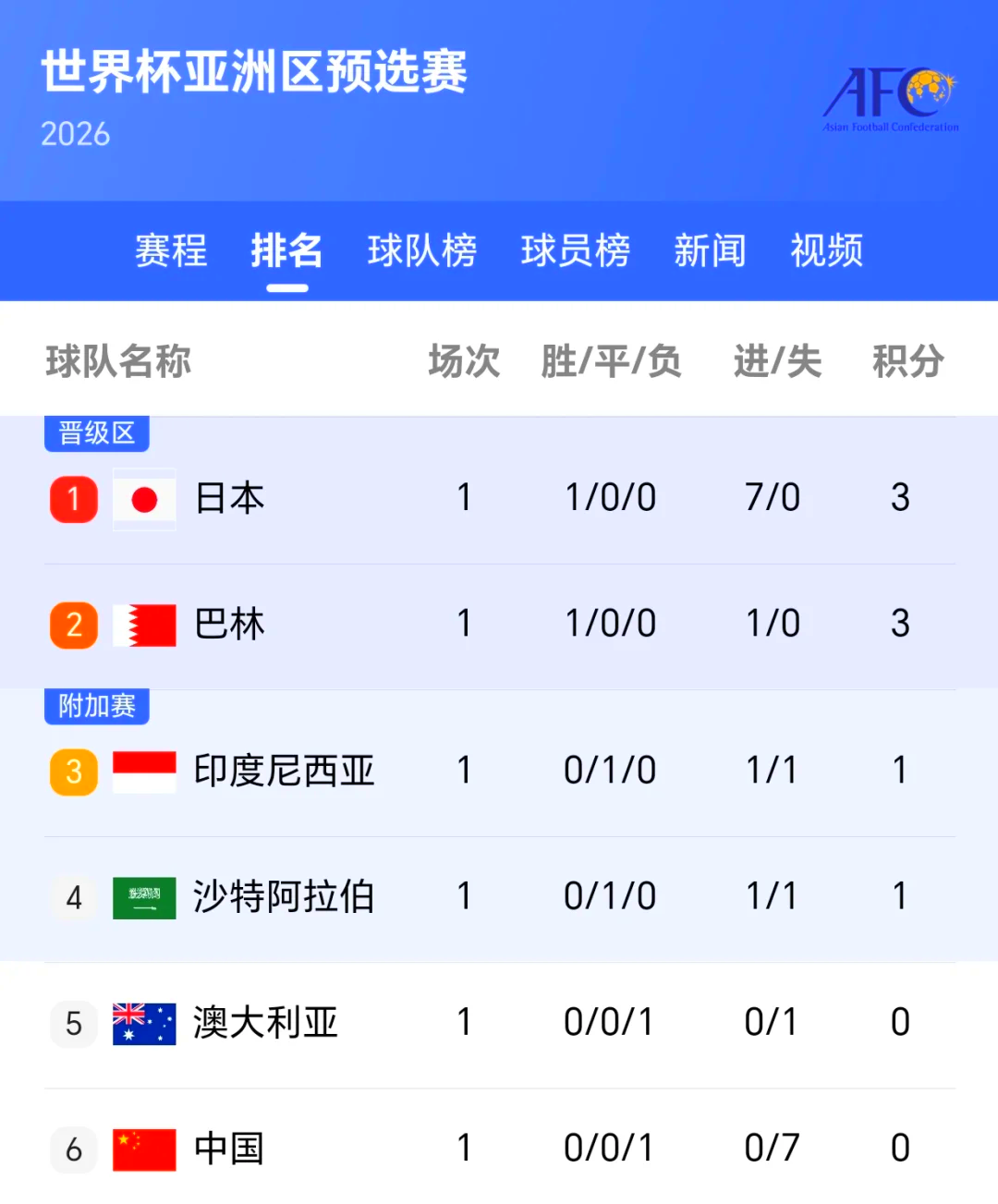 西亚卡姆爆冷击败澳大利亚队，连败震惊全场！
